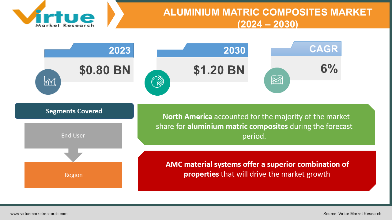 ALUMINIUM MATRIC COMPOSITES MARKET 